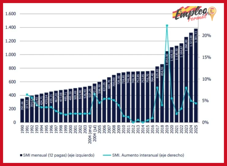 Cálculo de la subida salarial y su impacto en nóminas y cotizaciones